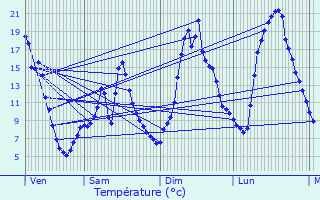 Graphique des tempratures prvues pour Chadrac
