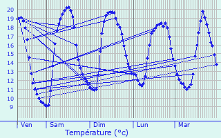 Graphique des tempratures prvues pour Saint-Jorioz