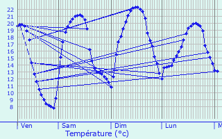 Graphique des tempratures prvues pour Beuvezin