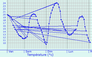 Graphique des tempratures prvues pour Ngrepelisse