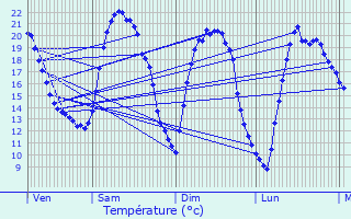 Graphique des tempratures prvues pour Berlaar