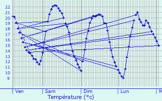 Graphique des tempratures prvues pour Zandhoven