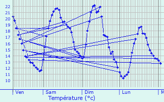 Graphique des tempratures prvues pour Asnelles