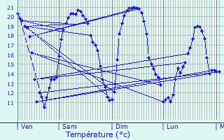 Graphique des tempratures prvues pour Chevrotaine
