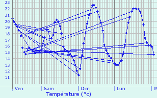 Graphique des tempratures prvues pour Cournonterral