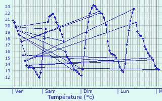 Graphique des tempratures prvues pour Mimet