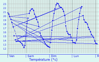 Graphique des tempratures prvues pour Peypin