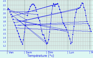 Graphique des tempratures prvues pour Bezons