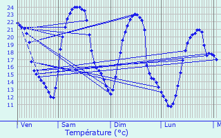 Graphique des tempratures prvues pour Anthien