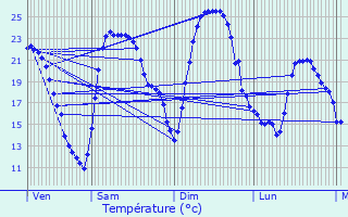 Graphique des tempratures prvues pour Santes