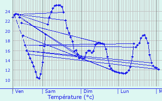 Graphique des tempratures prvues pour La Chapelle-Pouilloux