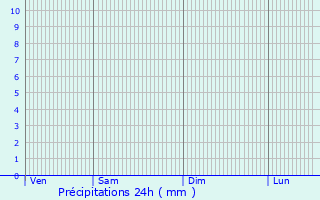 Graphique des précipitations prvues pour Neugersdorf