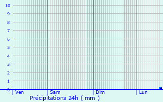 Graphique des précipitations prvues pour Drensteinfurt