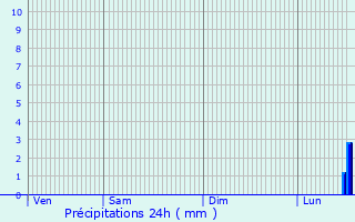 Graphique des précipitations prvues pour Popoli