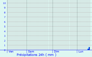 Graphique des précipitations prvues pour Chiaravalle