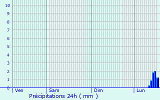 Graphique des précipitations prvues pour Zimmern ob Rottweil
