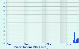 Graphique des précipitations prvues pour Vhringen