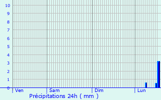 Graphique des précipitations prvues pour Wald-Michelbach