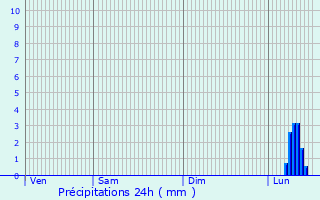 Graphique des précipitations prvues pour Blaubeuren
