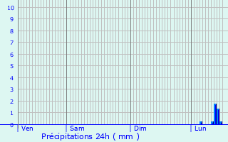 Graphique des précipitations prvues pour Kirchheim am Neckar