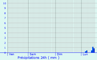 Graphique des précipitations prvues pour Frankenthal