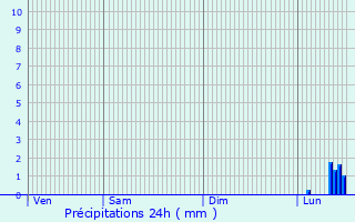 Graphique des précipitations prvues pour Mglingen
