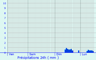 Graphique des précipitations prvues pour Gorla Maggiore