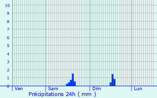 Graphique des précipitations prvues pour Soria