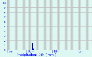 Graphique des précipitations prvues pour Peitz