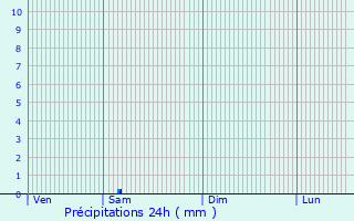 Graphique des précipitations prvues pour Polla