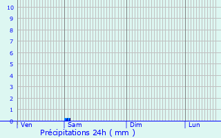 Graphique des précipitations prvues pour Karlshorst