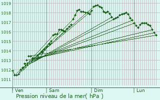 Graphe de la pression atmosphrique prvue pour Taurisano