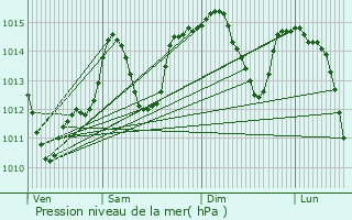 Graphe de la pression atmosphrique prvue pour Moraleja