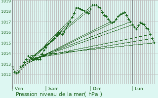 Graphe de la pression atmosphrique prvue pour Veglie