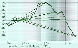 Graphe de la pression atmosphrique prvue pour Mos