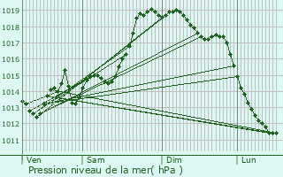 Graphe de la pression atmosphrique prvue pour Cuntis
