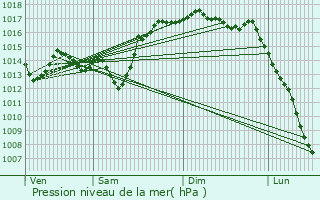 Graphe de la pression atmosphrique prvue pour Gees