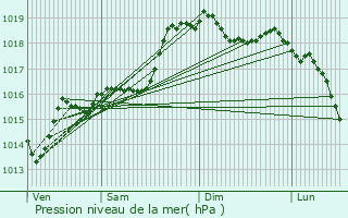 Graphe de la pression atmosphrique prvue pour Roccapiemonte