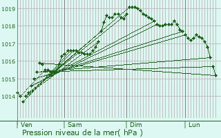 Graphe de la pression atmosphrique prvue pour Casapesenna