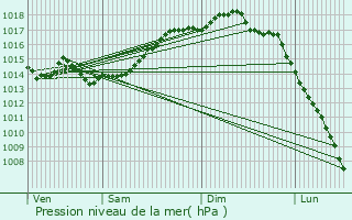 Graphe de la pression atmosphrique prvue pour Suances