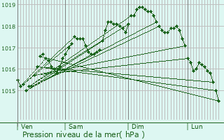 Graphe de la pression atmosphrique prvue pour Petrosino