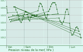 Graphe de la pression atmosphrique prvue pour Salobrea