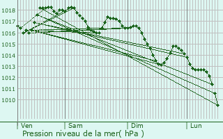 Graphe de la pression atmosphrique prvue pour Guadassuar