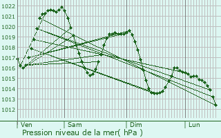 Graphe de la pression atmosphrique prvue pour Vipiteno - Sterzing