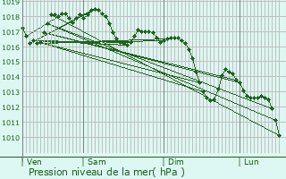 Graphe de la pression atmosphrique prvue pour Gandia