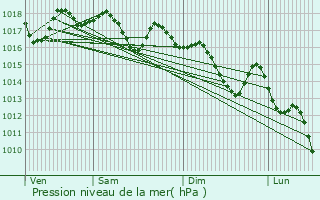 Graphe de la pression atmosphrique prvue pour Beniel