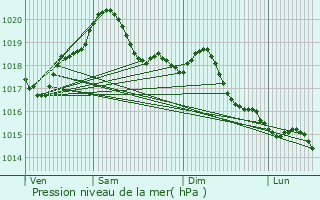 Graphe de la pression atmosphrique prvue pour Finale Ligure