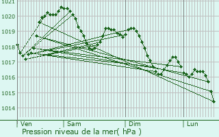 Graphe de la pression atmosphrique prvue pour Buia