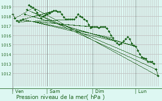 Graphe de la pression atmosphrique prvue pour Begues