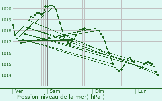 Graphe de la pression atmosphrique prvue pour Gorla Maggiore